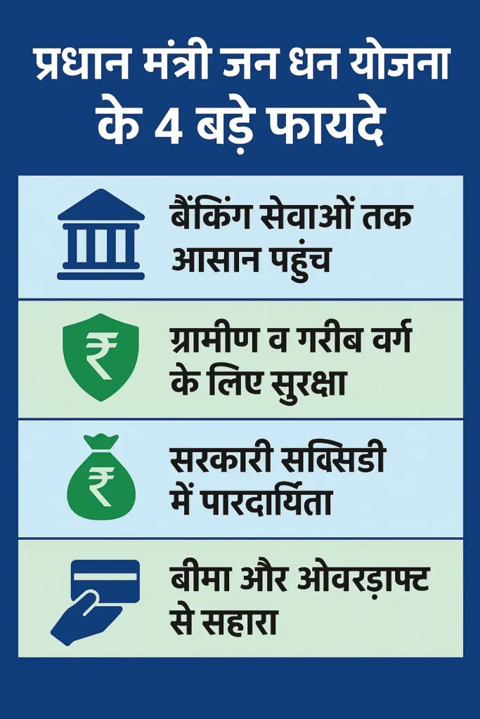 Pradhan Mantri Jan Dhan Yojana
