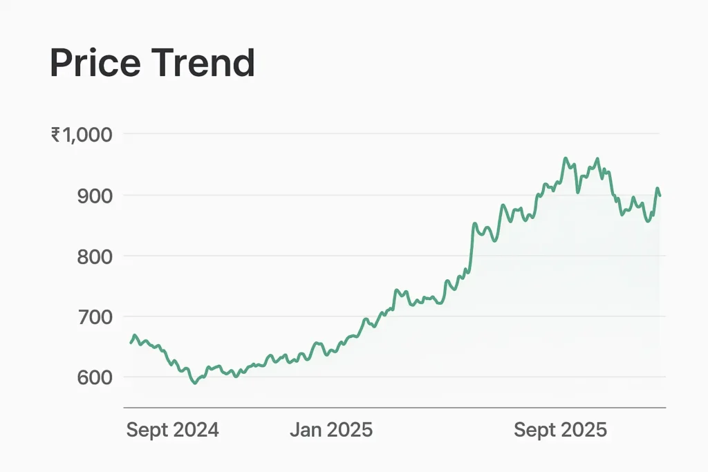 Bajaj finance share price