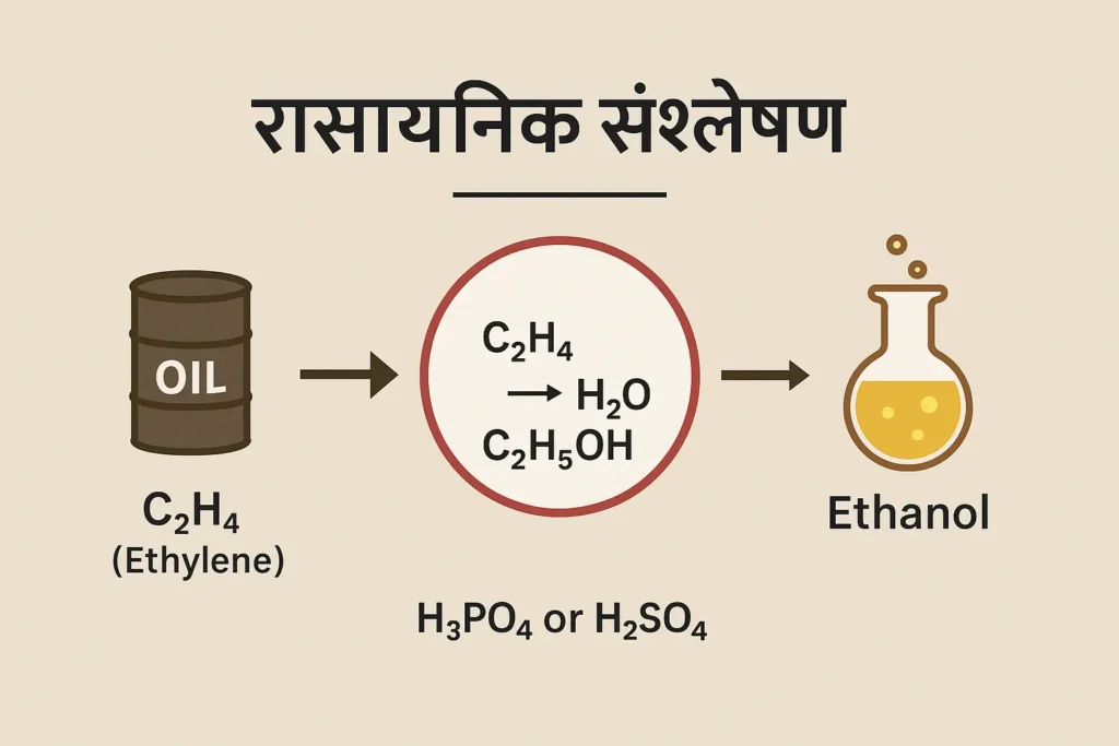chemical making process of Ethanol?)
